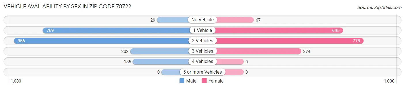 Vehicle Availability by Sex in Zip Code 78722