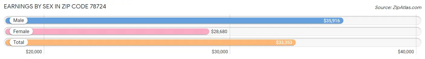 Earnings by Sex in Zip Code 78724