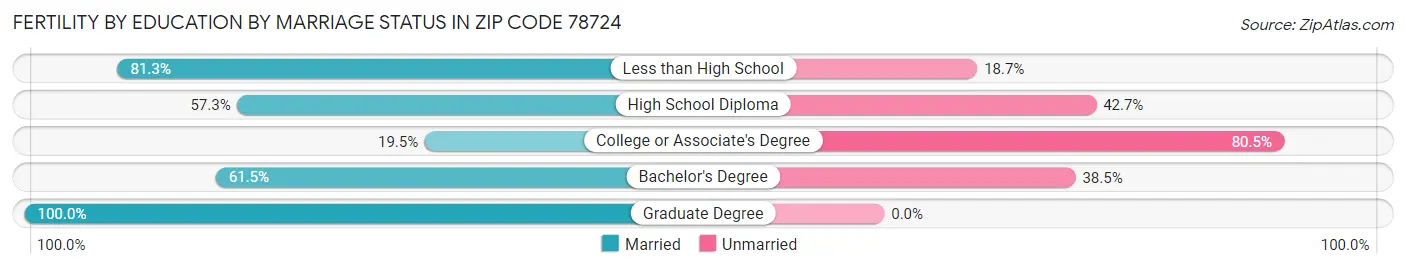 Female Fertility by Education by Marriage Status in Zip Code 78724