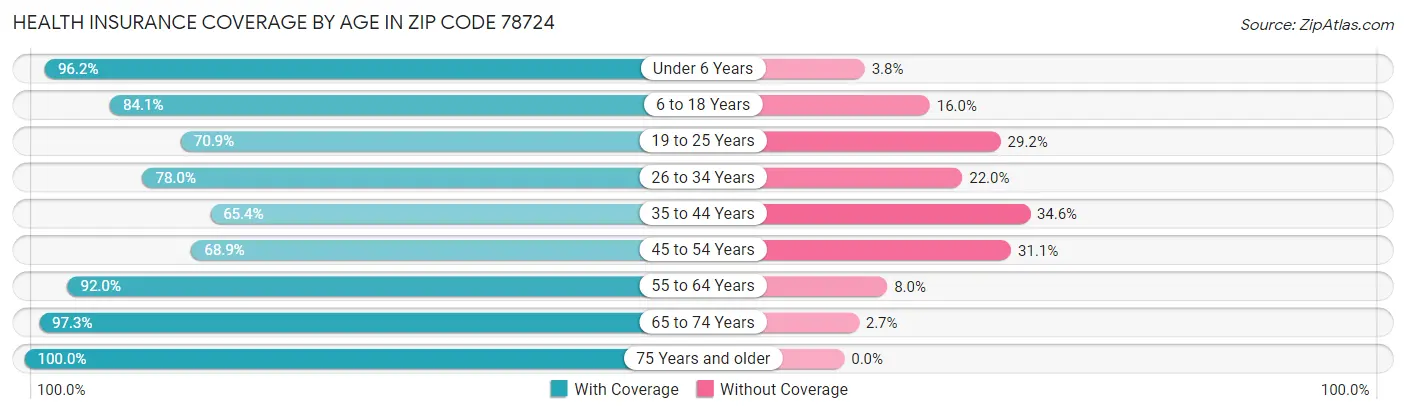 Health Insurance Coverage by Age in Zip Code 78724