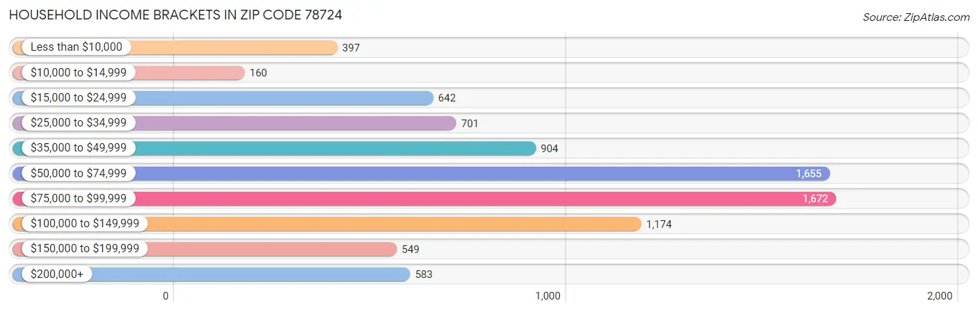 Household Income Brackets in Zip Code 78724