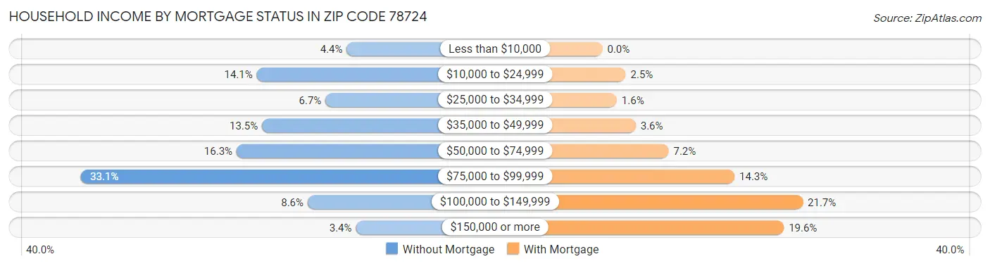 Household Income by Mortgage Status in Zip Code 78724