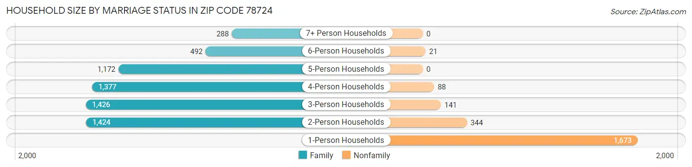 Household Size by Marriage Status in Zip Code 78724