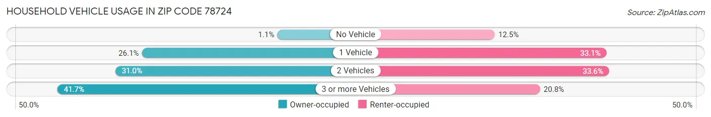 Household Vehicle Usage in Zip Code 78724