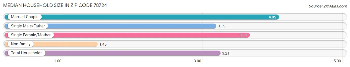 Median Household Size in Zip Code 78724