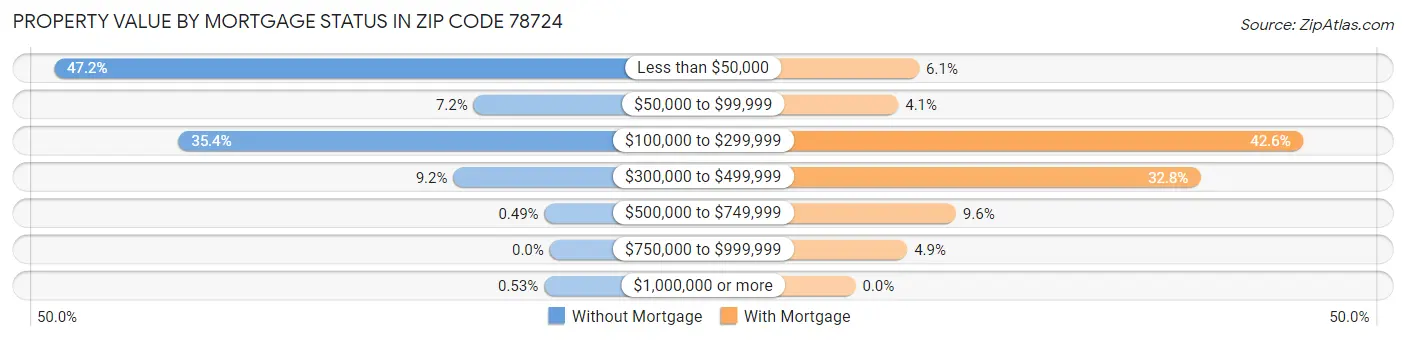 Property Value by Mortgage Status in Zip Code 78724