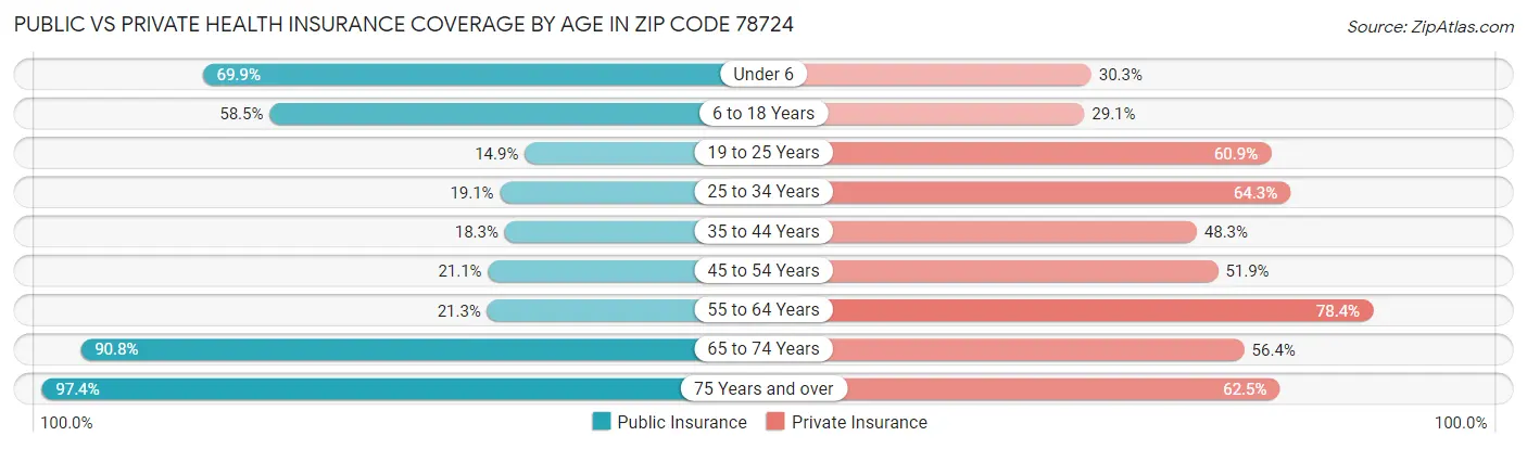 Public vs Private Health Insurance Coverage by Age in Zip Code 78724