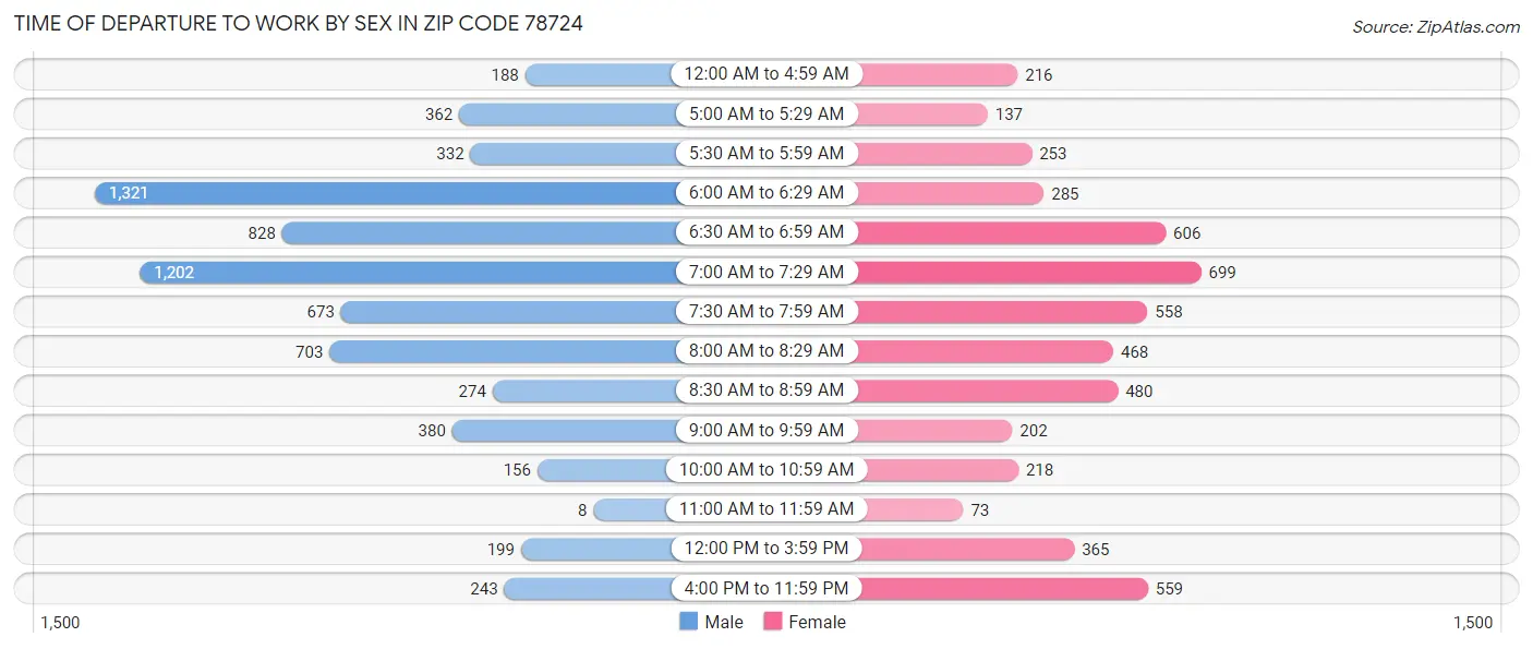 Time of Departure to Work by Sex in Zip Code 78724