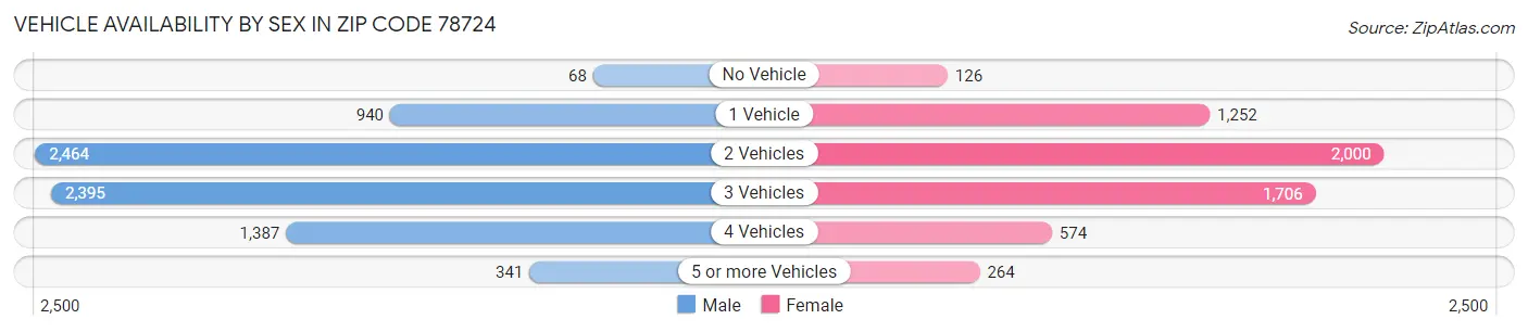 Vehicle Availability by Sex in Zip Code 78724
