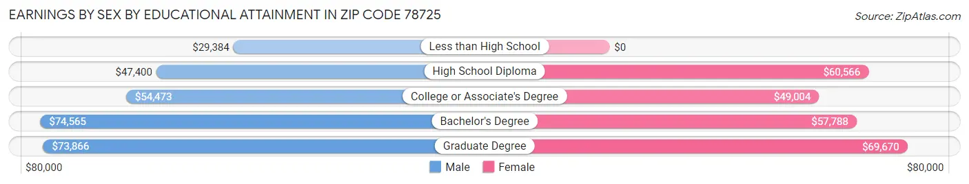 Earnings by Sex by Educational Attainment in Zip Code 78725