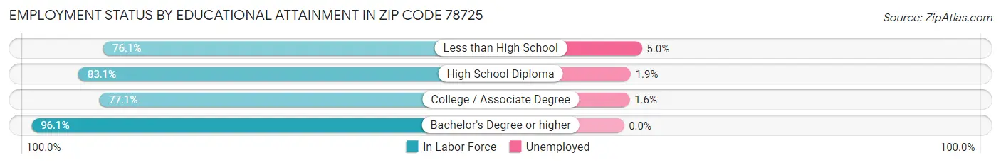 Employment Status by Educational Attainment in Zip Code 78725