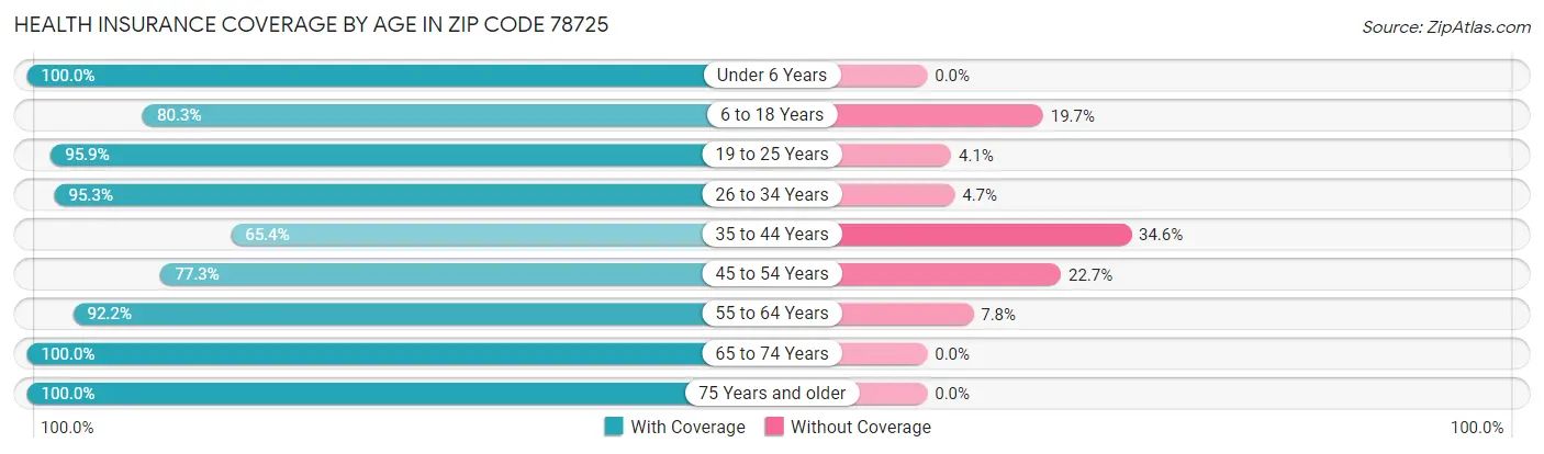 Health Insurance Coverage by Age in Zip Code 78725