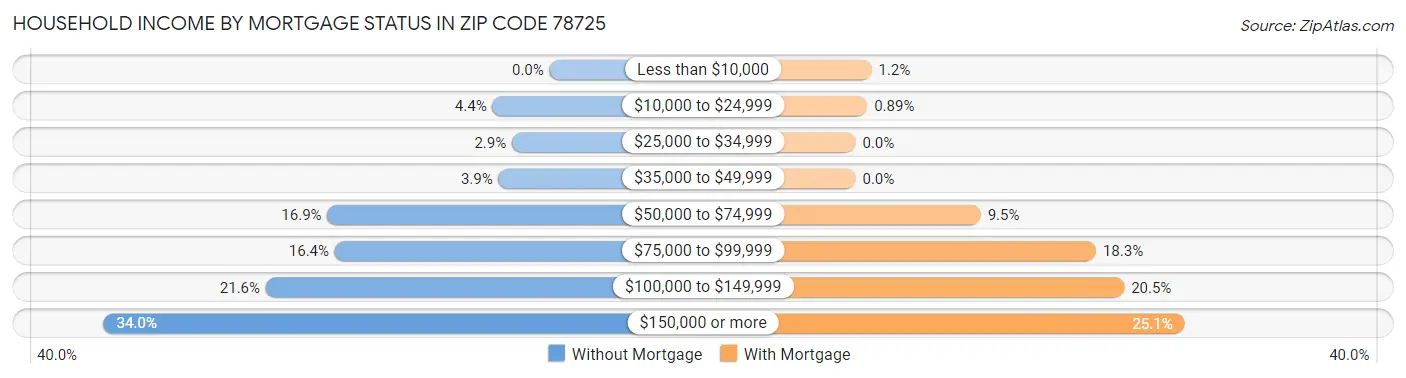 Household Income by Mortgage Status in Zip Code 78725