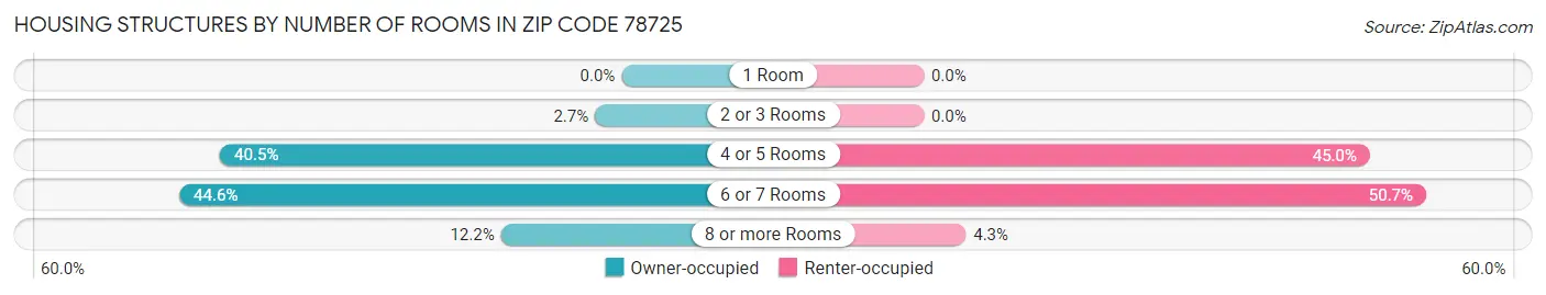 Housing Structures by Number of Rooms in Zip Code 78725