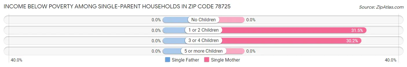 Income Below Poverty Among Single-Parent Households in Zip Code 78725