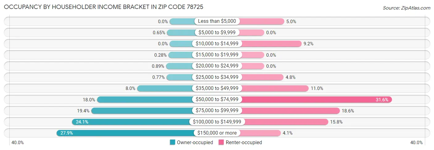 Occupancy by Householder Income Bracket in Zip Code 78725