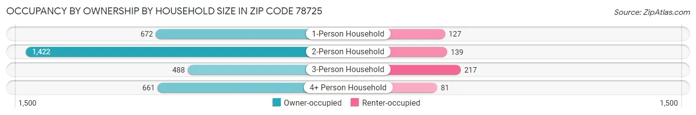 Occupancy by Ownership by Household Size in Zip Code 78725