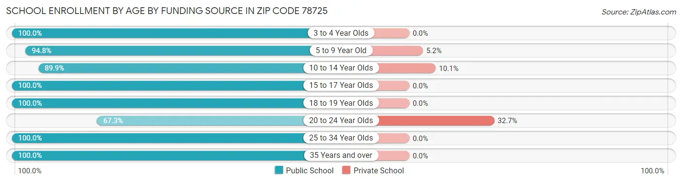 School Enrollment by Age by Funding Source in Zip Code 78725
