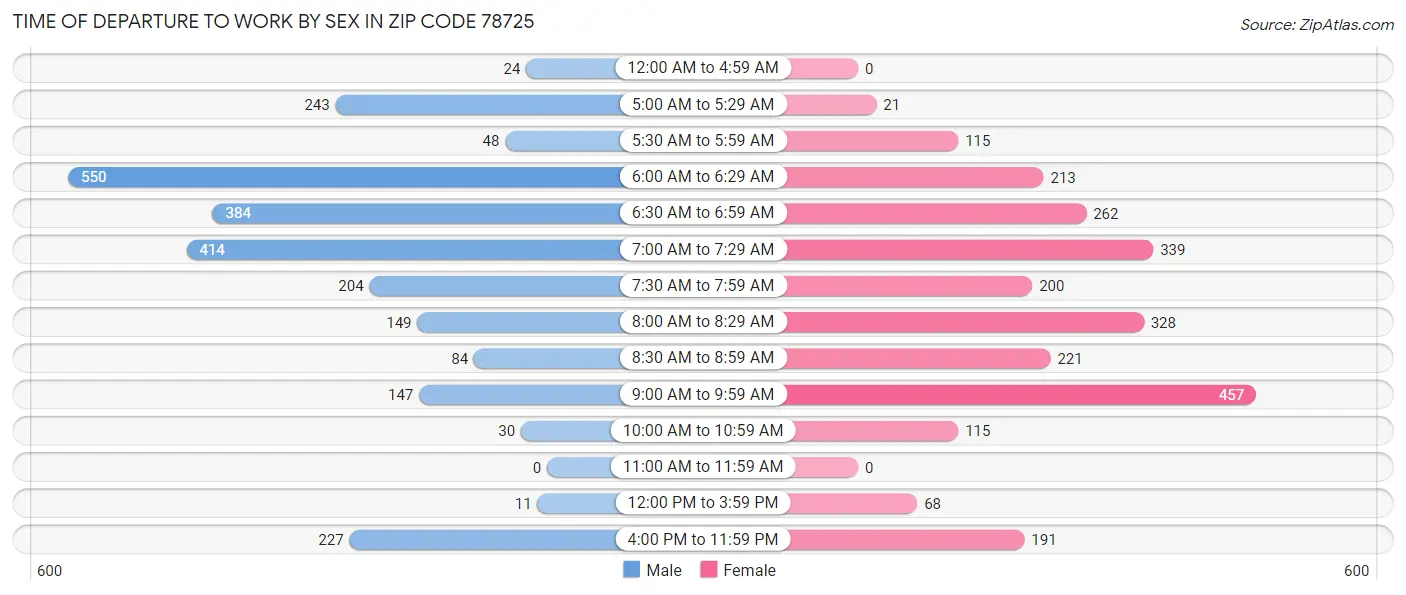 Time of Departure to Work by Sex in Zip Code 78725