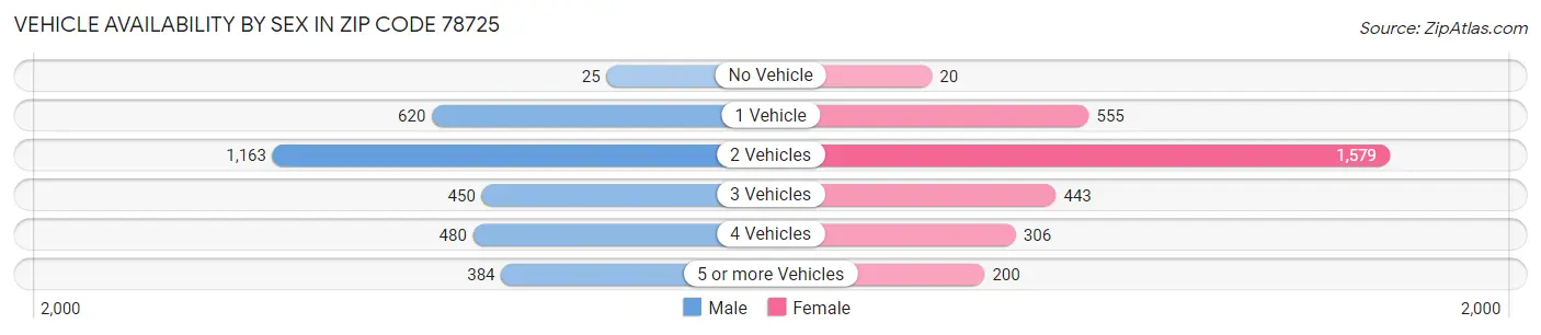 Vehicle Availability by Sex in Zip Code 78725