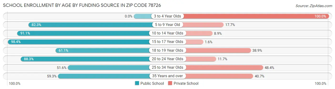 School Enrollment by Age by Funding Source in Zip Code 78726