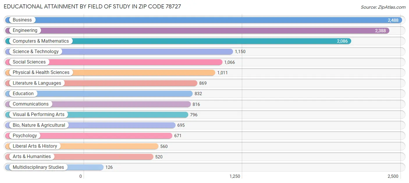 Educational Attainment by Field of Study in Zip Code 78727