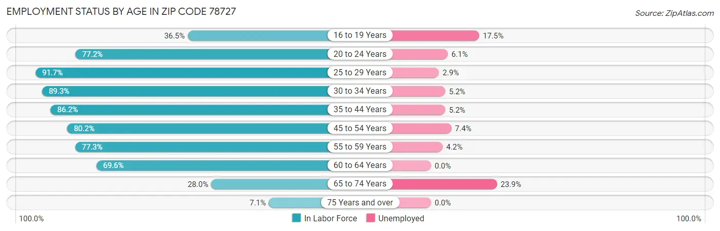 Employment Status by Age in Zip Code 78727