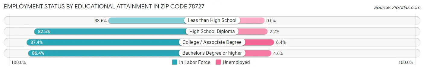 Employment Status by Educational Attainment in Zip Code 78727