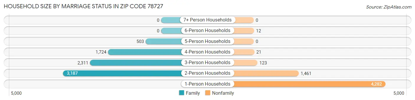 Household Size by Marriage Status in Zip Code 78727