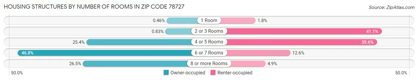 Housing Structures by Number of Rooms in Zip Code 78727