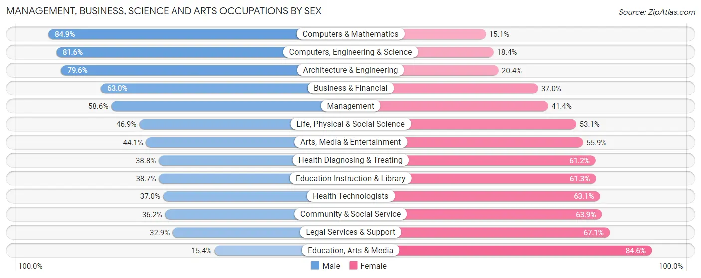 Management, Business, Science and Arts Occupations by Sex in Zip Code 78727