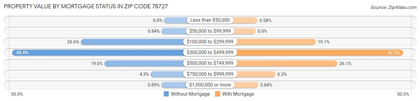 Property Value by Mortgage Status in Zip Code 78727