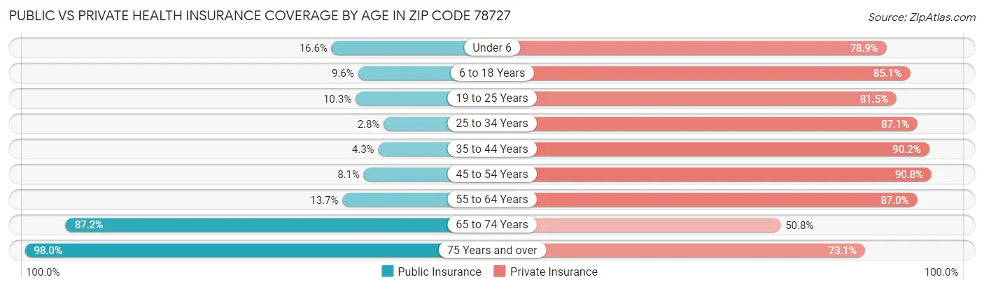 Public vs Private Health Insurance Coverage by Age in Zip Code 78727
