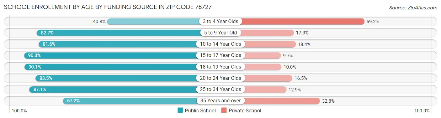 School Enrollment by Age by Funding Source in Zip Code 78727