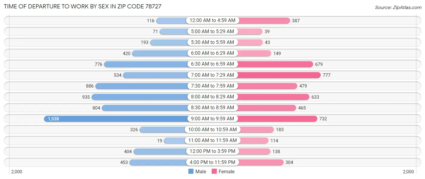Time of Departure to Work by Sex in Zip Code 78727