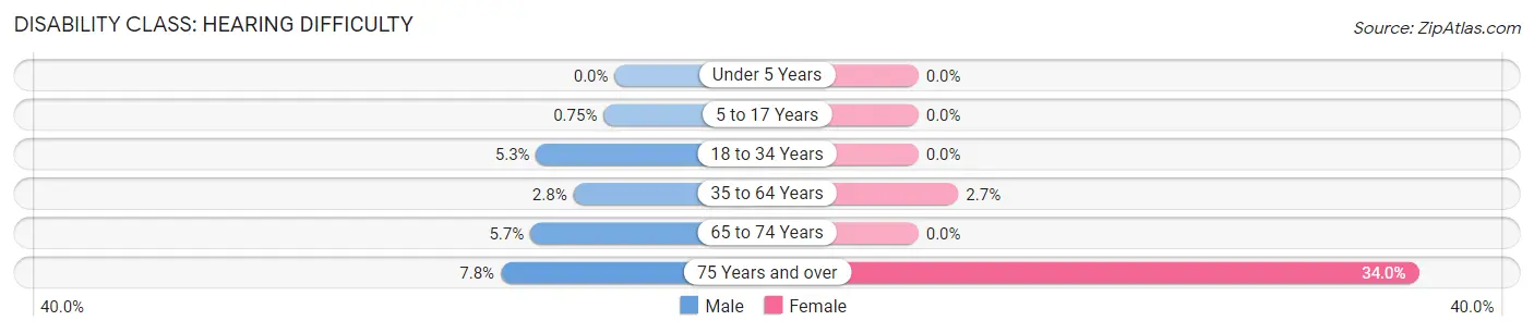 Disability in Zip Code 78728: <span>Hearing Difficulty</span>