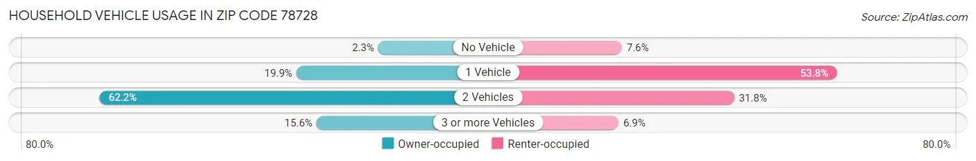 Household Vehicle Usage in Zip Code 78728