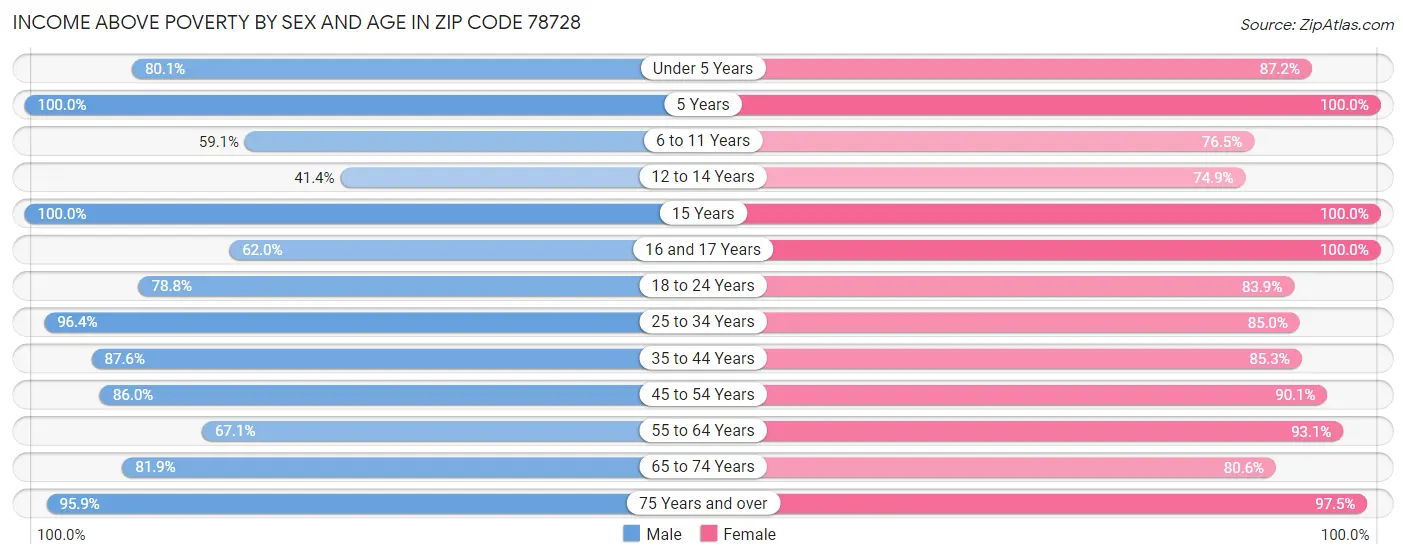 Income Above Poverty by Sex and Age in Zip Code 78728