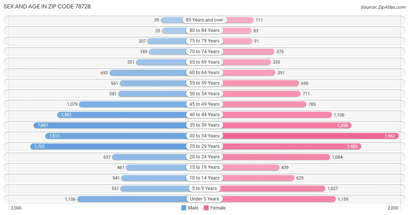 Sex and Age in Zip Code 78728