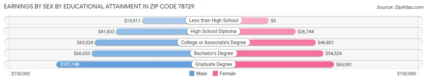 Earnings by Sex by Educational Attainment in Zip Code 78729