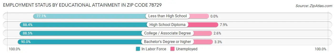 Employment Status by Educational Attainment in Zip Code 78729