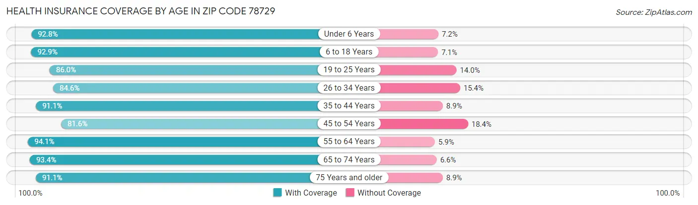 Health Insurance Coverage by Age in Zip Code 78729