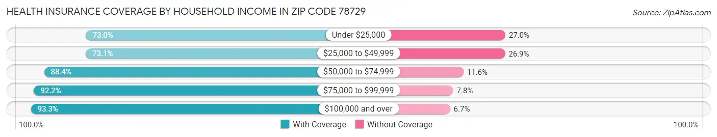 Health Insurance Coverage by Household Income in Zip Code 78729
