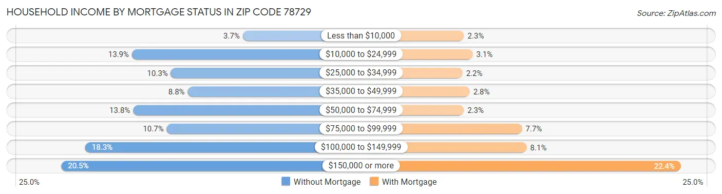 Household Income by Mortgage Status in Zip Code 78729