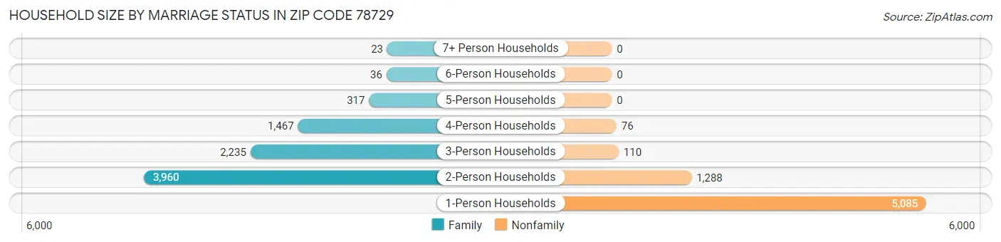 Household Size by Marriage Status in Zip Code 78729