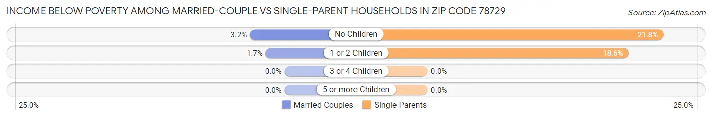 Income Below Poverty Among Married-Couple vs Single-Parent Households in Zip Code 78729