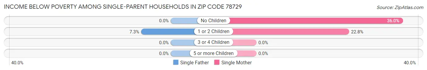 Income Below Poverty Among Single-Parent Households in Zip Code 78729