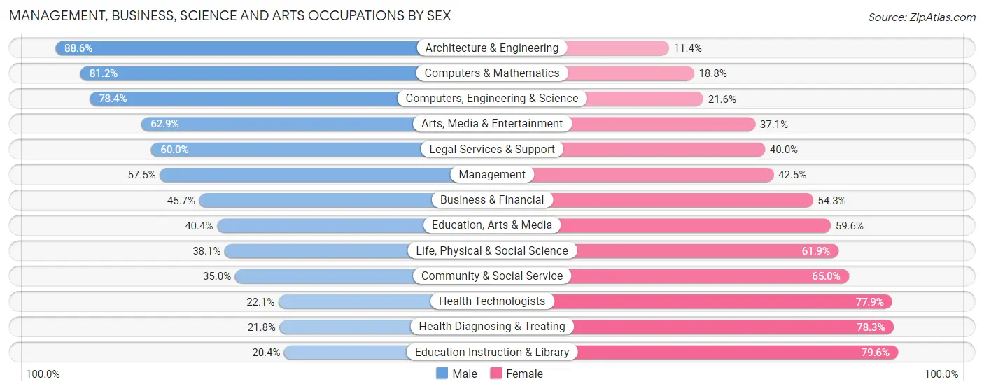 Management, Business, Science and Arts Occupations by Sex in Zip Code 78729