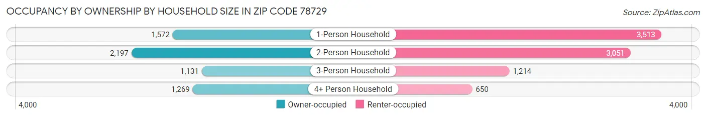 Occupancy by Ownership by Household Size in Zip Code 78729
