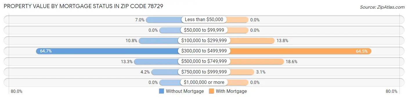 Property Value by Mortgage Status in Zip Code 78729